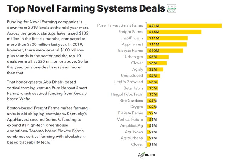 Top fundraising deals for novel farming systems in agtech.