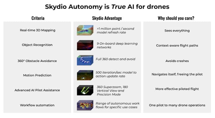 AI capabilities of Skydio.
