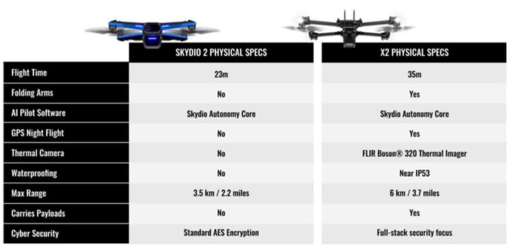 Comparison of Skydio 2 with Skydio X2.