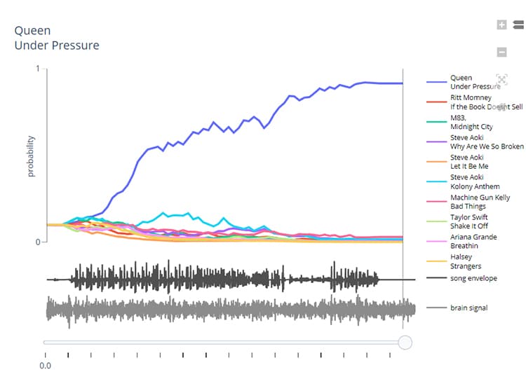 Sample experiment using Sound ID from Kernel.