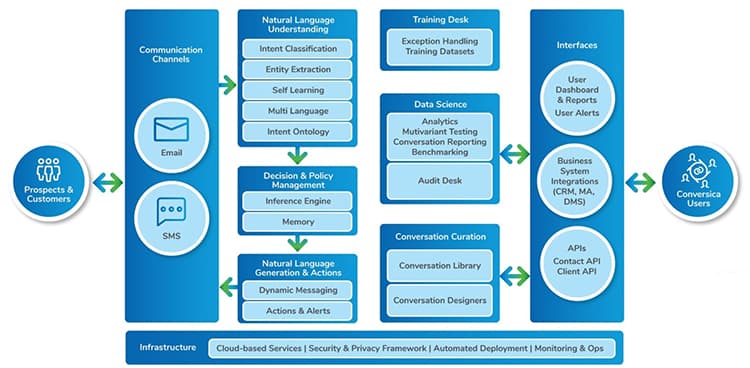 Conversica Intelligent Automation Platform