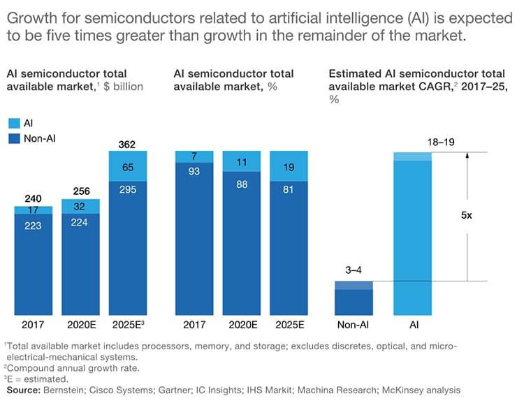 Growth of AI semiconductor industry in next five years.