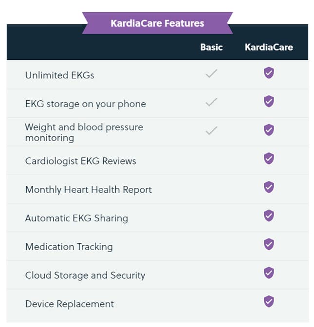 Features of KardiaCare program from AliveCor.