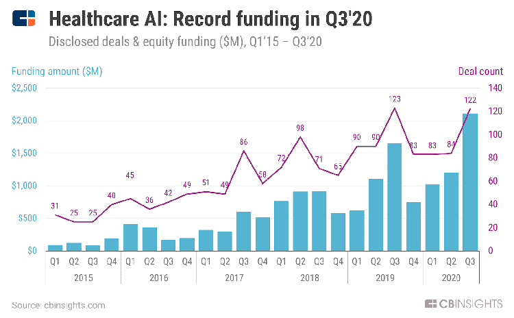 Record funding to AI healthcare startups.