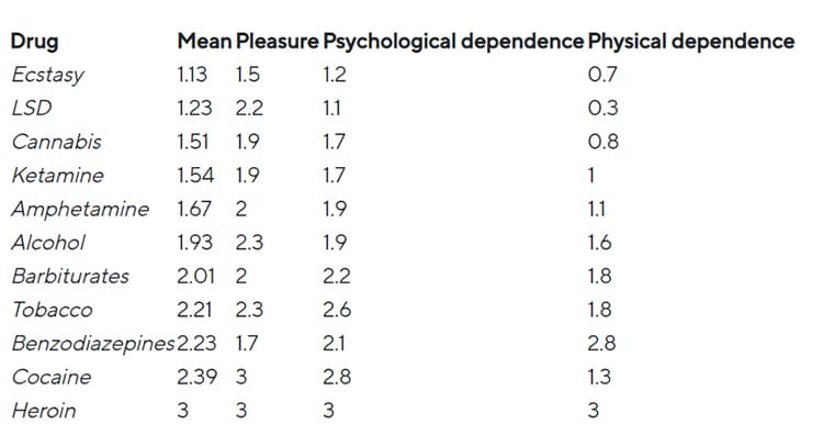List of drugs by level of addiction.