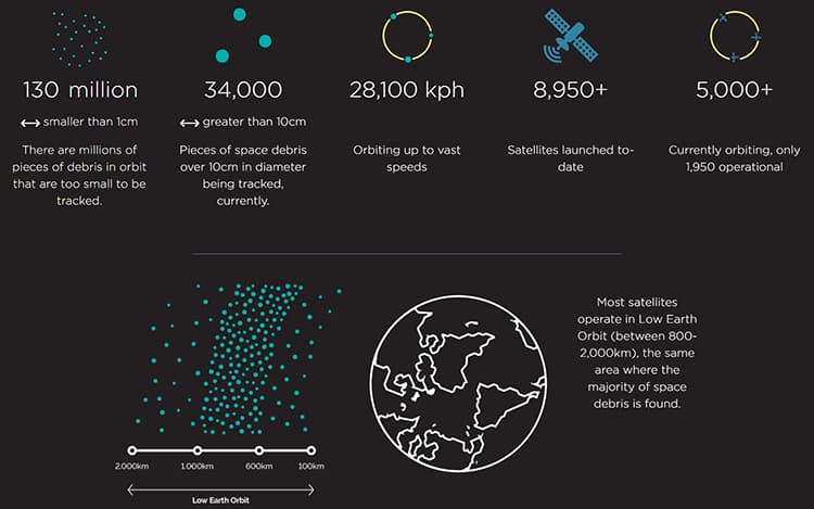 Graph showing scale of space debris problem.