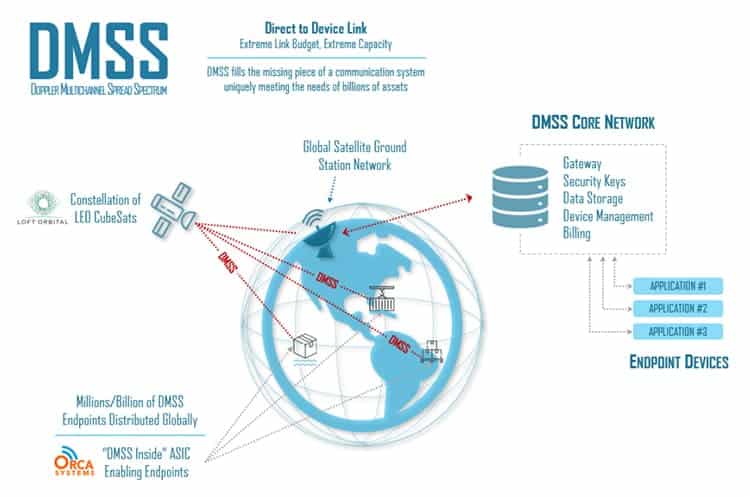 Totum Labs satellite IoT platform.