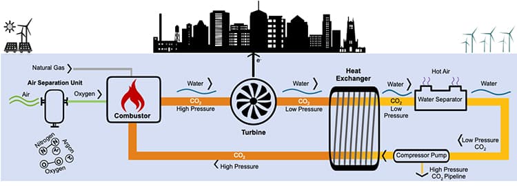 Schematic for using CO2 to create electricity.