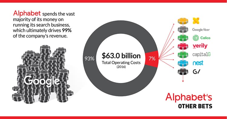 Chart shows Google investments in other business units.