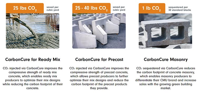 Concrete products made using CO2.