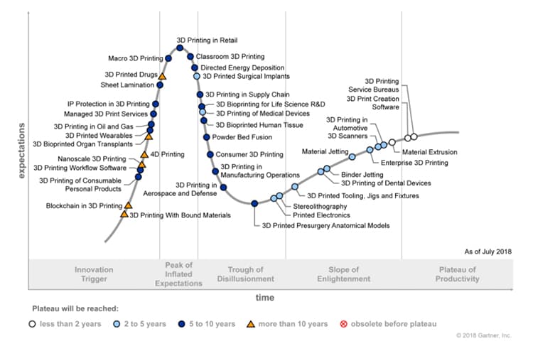 Gartner hype cycle for 3D printing technologies.