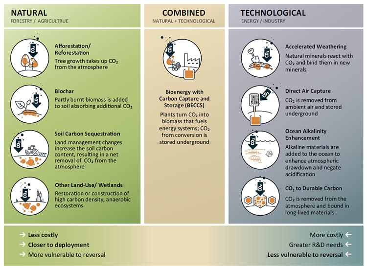 Strategies for carbon removal.