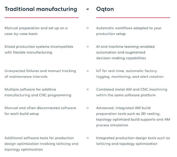 Comparison of Oqton solution with traditional manufacturing.