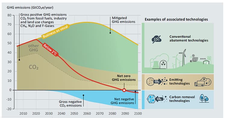 Timeline for reduction of greenhouse gas emissions, including carbon removal technologies.