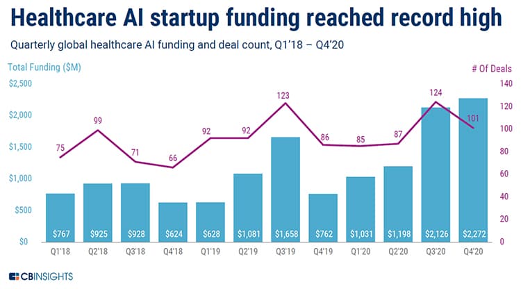 Healthcare AI startup funding reaches record high in 2020.