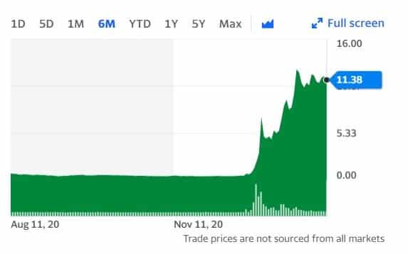 Bionano Genomics Stock trending up