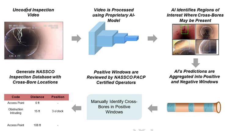 Computer vision system for detecting problems with sewer infrastructure.