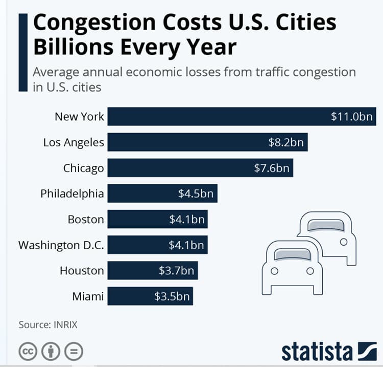 Economic cost of traffic congestion in major U.S. cities.
