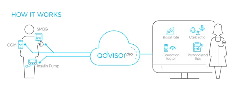 How AdvisorPro helps manage diabetes using AI.