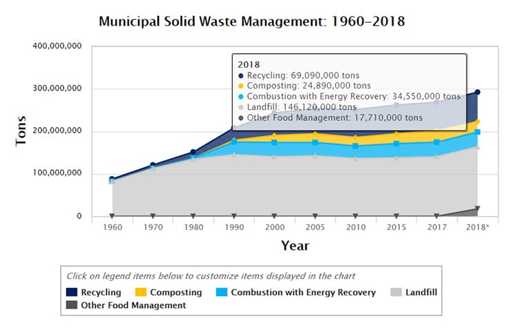 Chart showing types of waste streams through time.