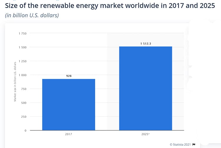 Chart showing rise in renewable energy market.