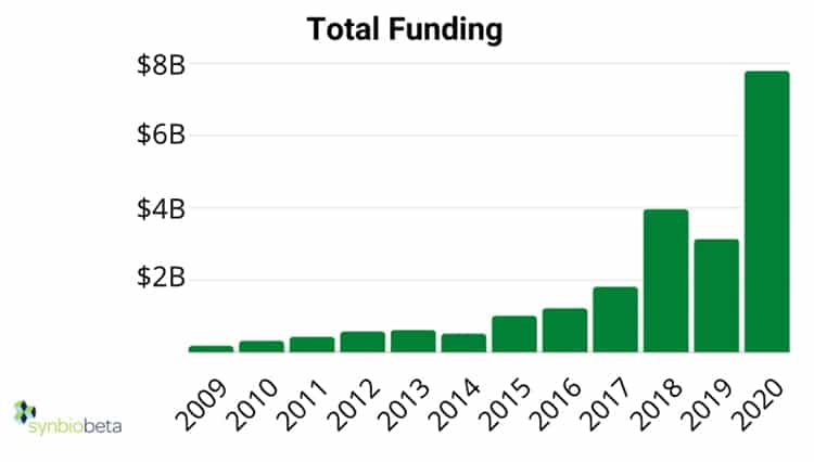 Total funding to synthetic biology startups in 2020.