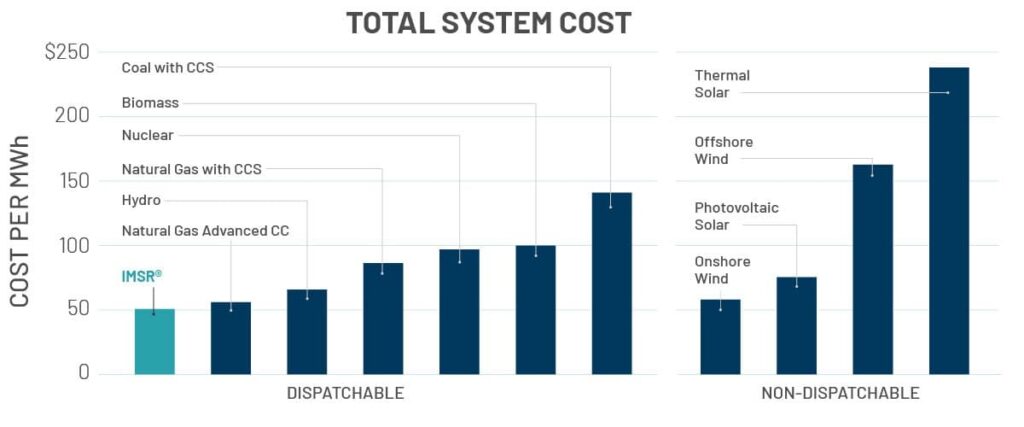Cost comparisons between types of energy sources.