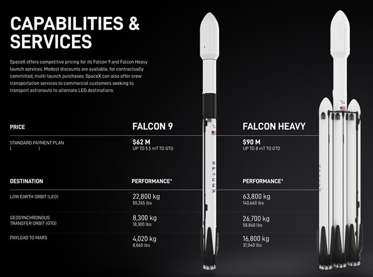 The Falcon Heavy, which can lift nearly triple the amount of cargo to low Earth orbit, also employs reusable rockets.