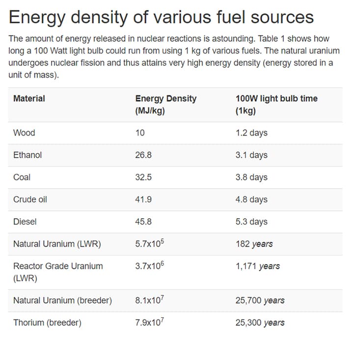 Energy density of various fuel sources.