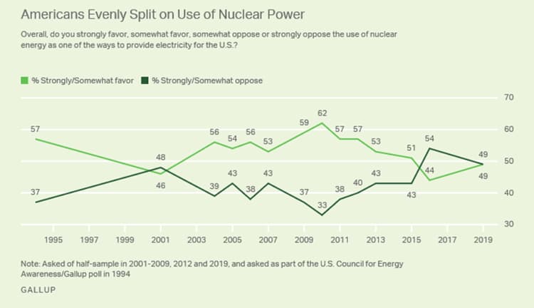 Gallup poll on attitudes on nuclear energy.