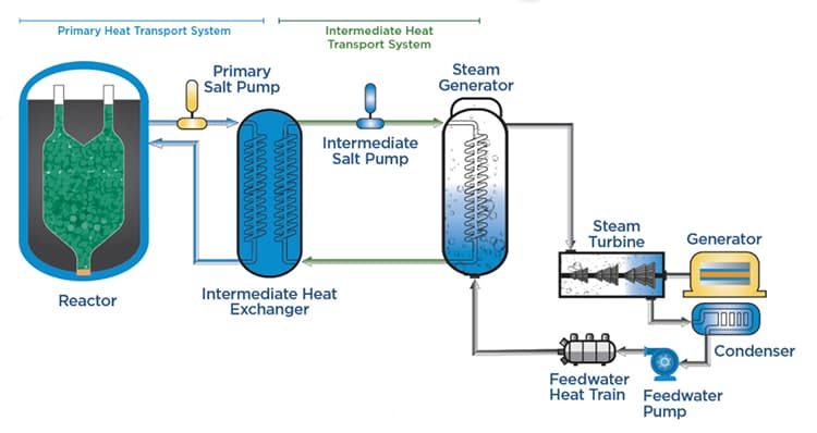 A nuclear reactor design from Kairos Power.
