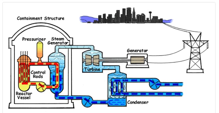 Diagram of a nuclear power plant.