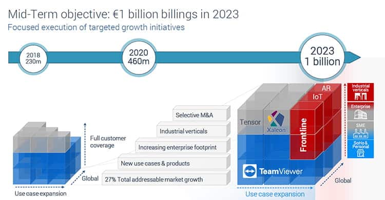 Projected revenue growth for TeamViewer.