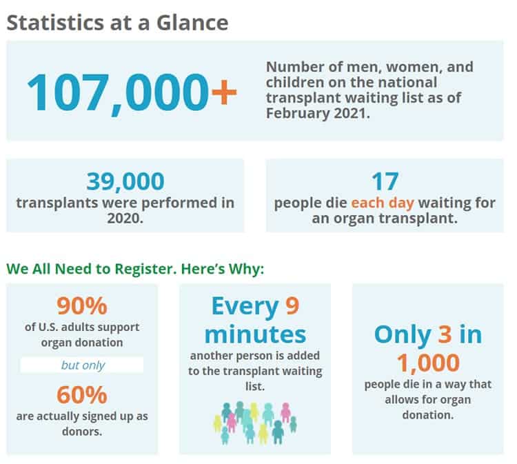 Organ transplant statistics