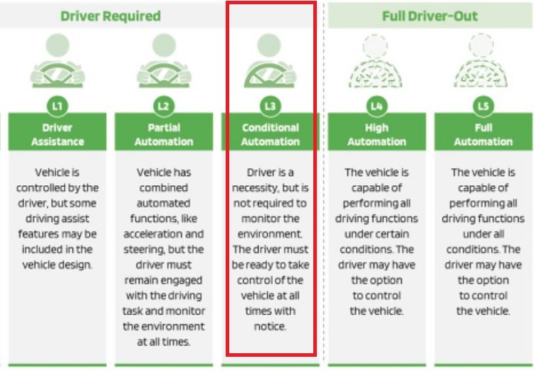 Level 4 autonomy trucks in North America. 
