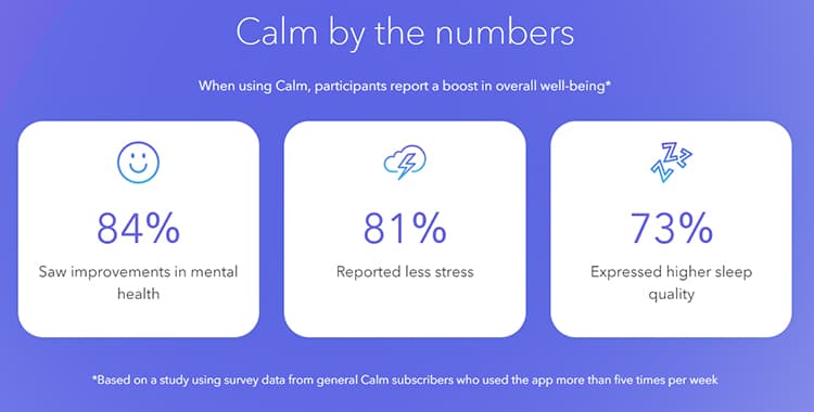 Statistics about the effectiveness of Calm mindfulness meditation app.