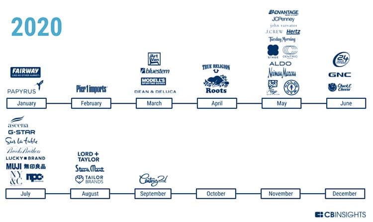 Some of the major retailers to crash and burn through the first nine months of 2020. 