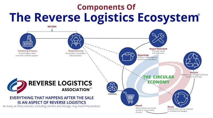 How reverse logistics works.