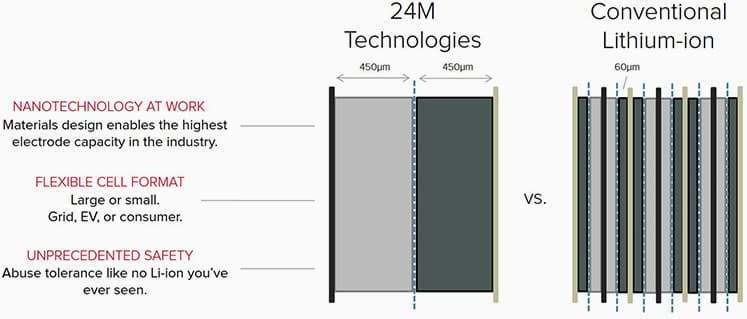 24M lithium ion battery technology.