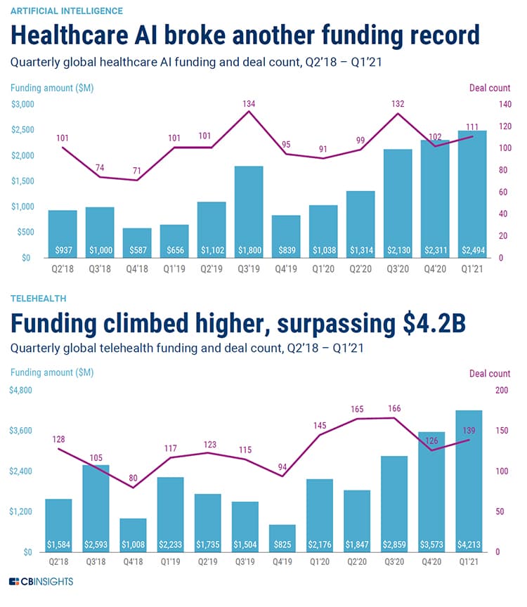 Private equity investment trends in AI healthcare and telehealth.