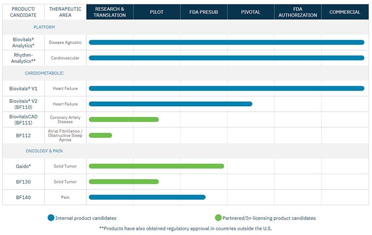 Biofourmis product pipeline.