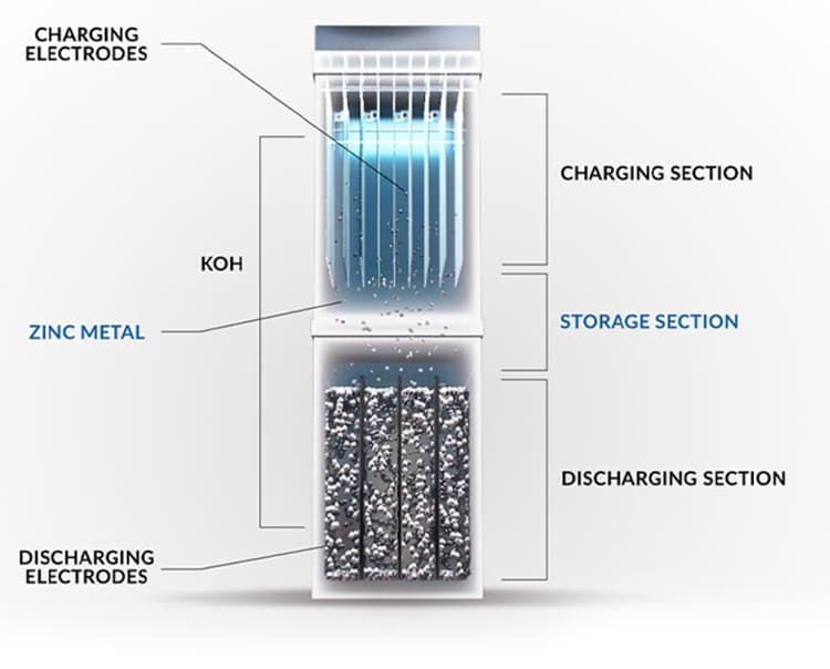 A zinc-based battery.