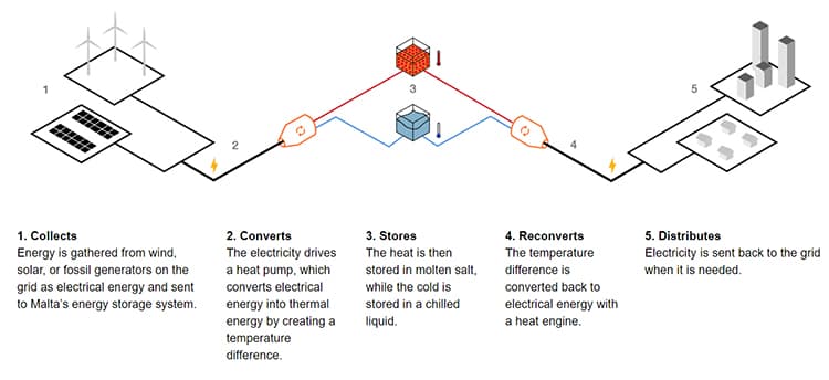 Malta energy storage systems.