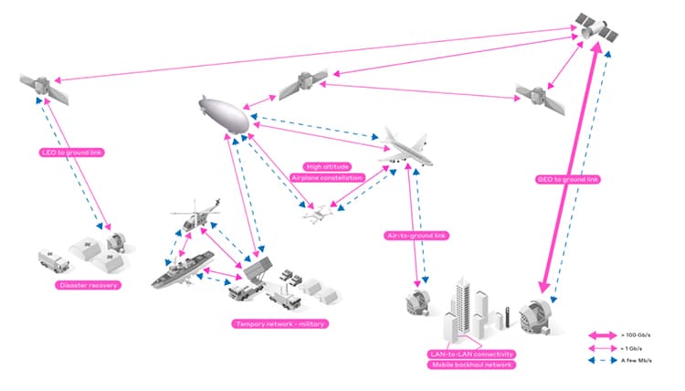 Optical laser communications network.