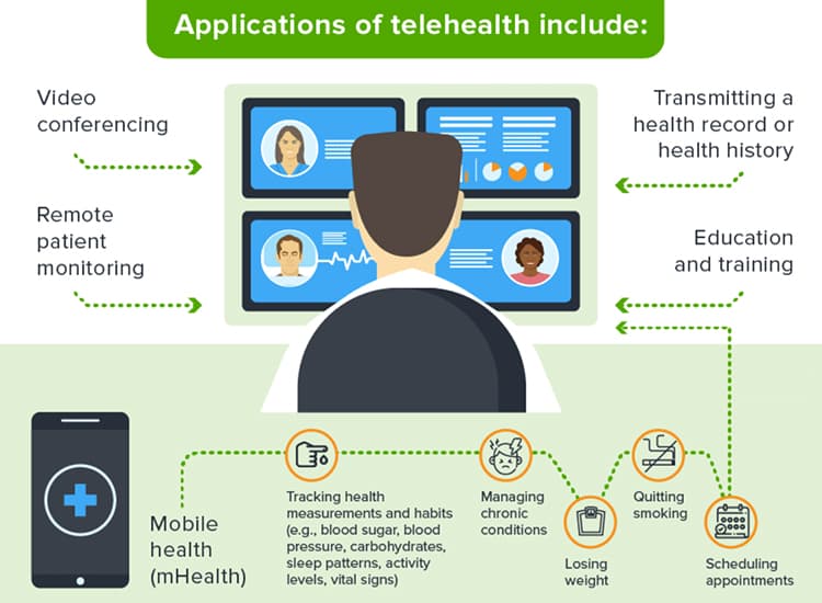 Telehealth applications