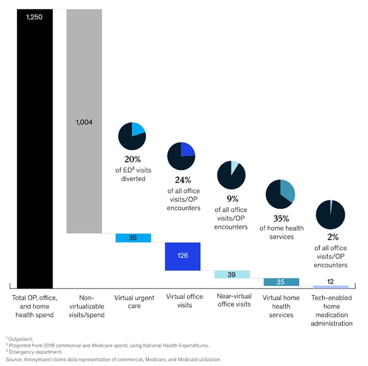 Future spending for telehealth.