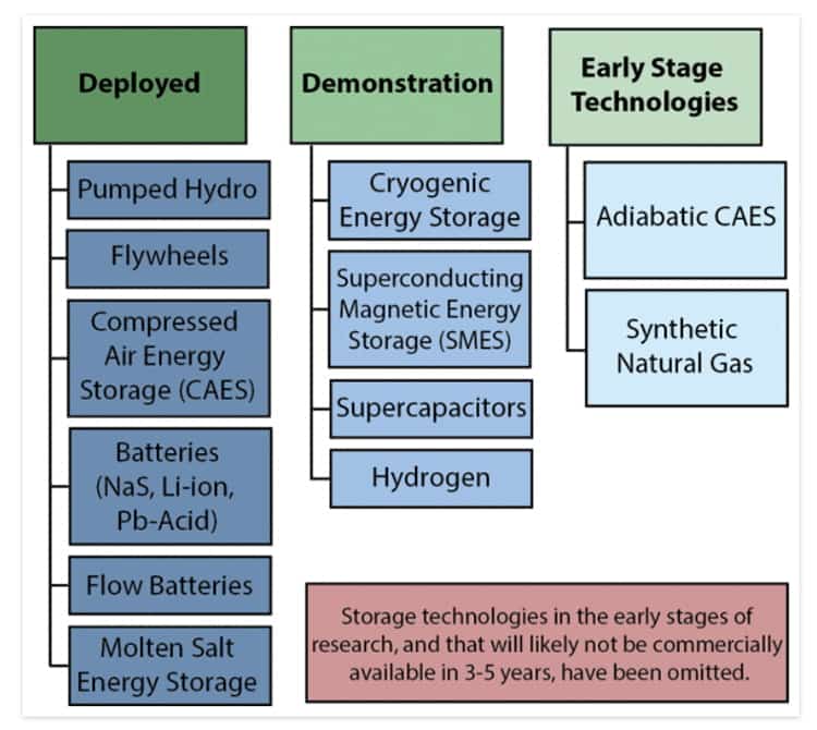Types of energy storage systems for the grid.