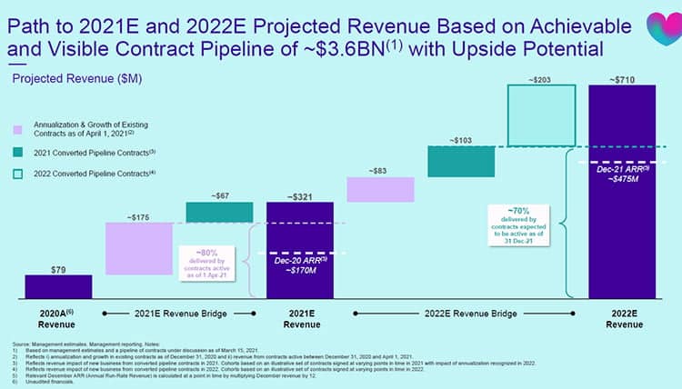 Babylon Health revenue projections.
