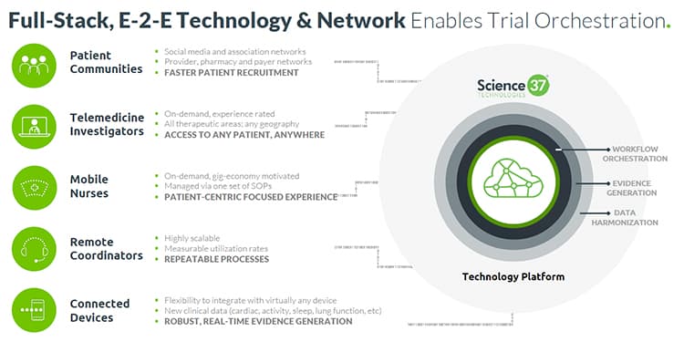 Science 37 decentralized clinical trial platform. 