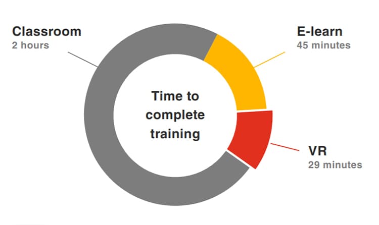 Graph compares time to learn a skill using VR, e-learn and classroom.